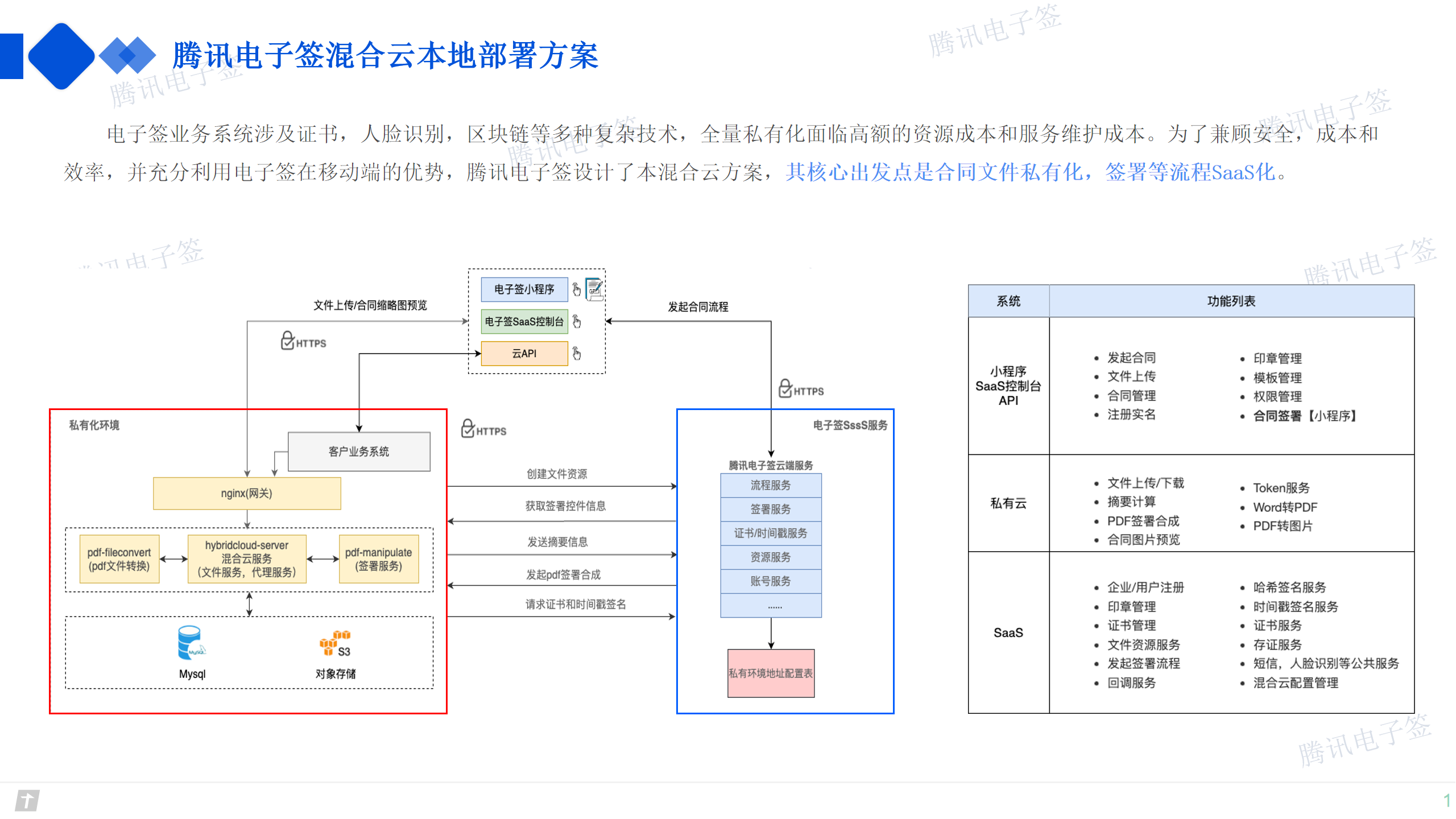 企业电子签解决方案
