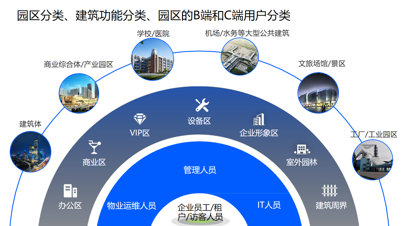 智慧园区解决方案