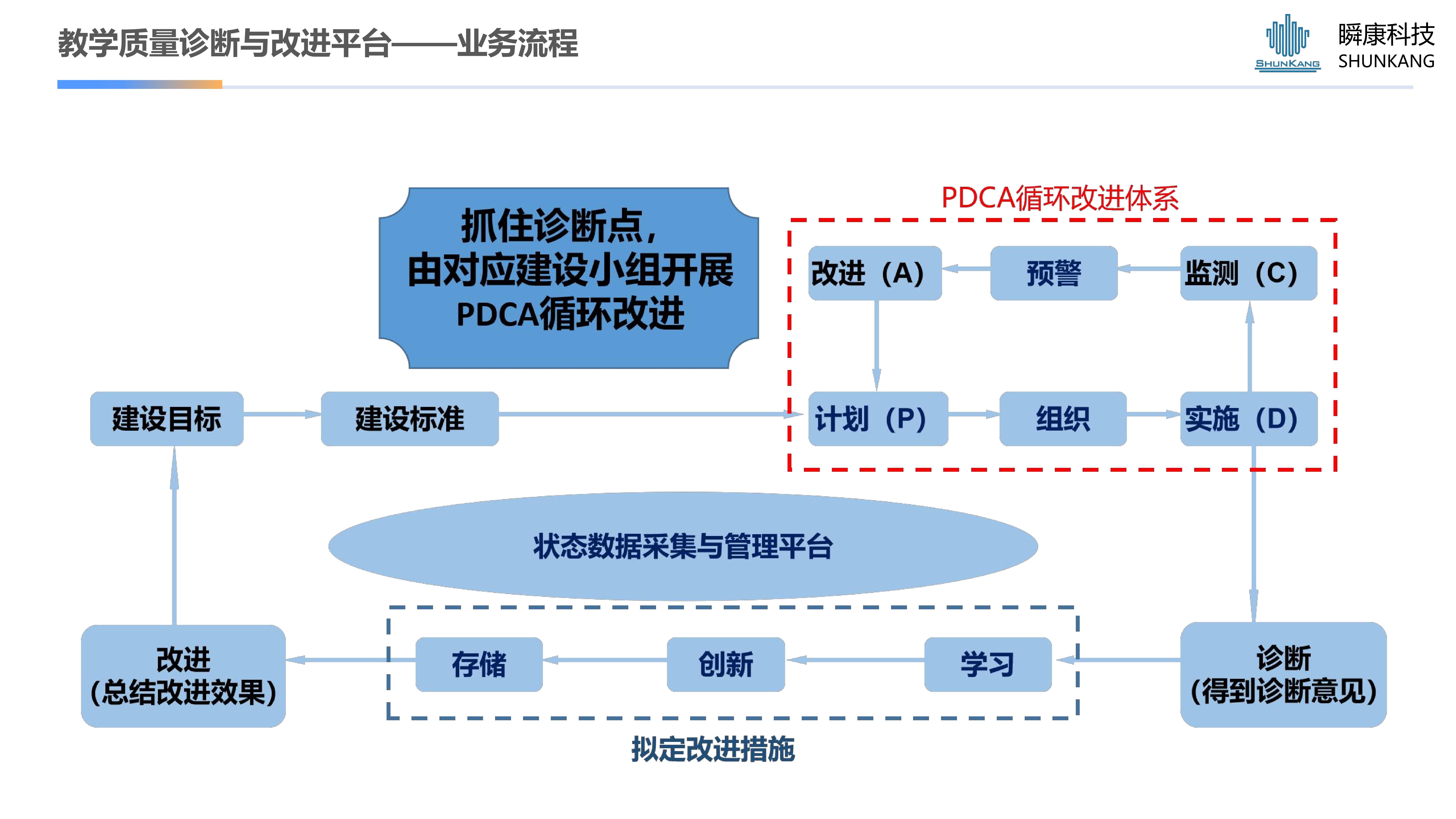 教学质量诊断与改进平台